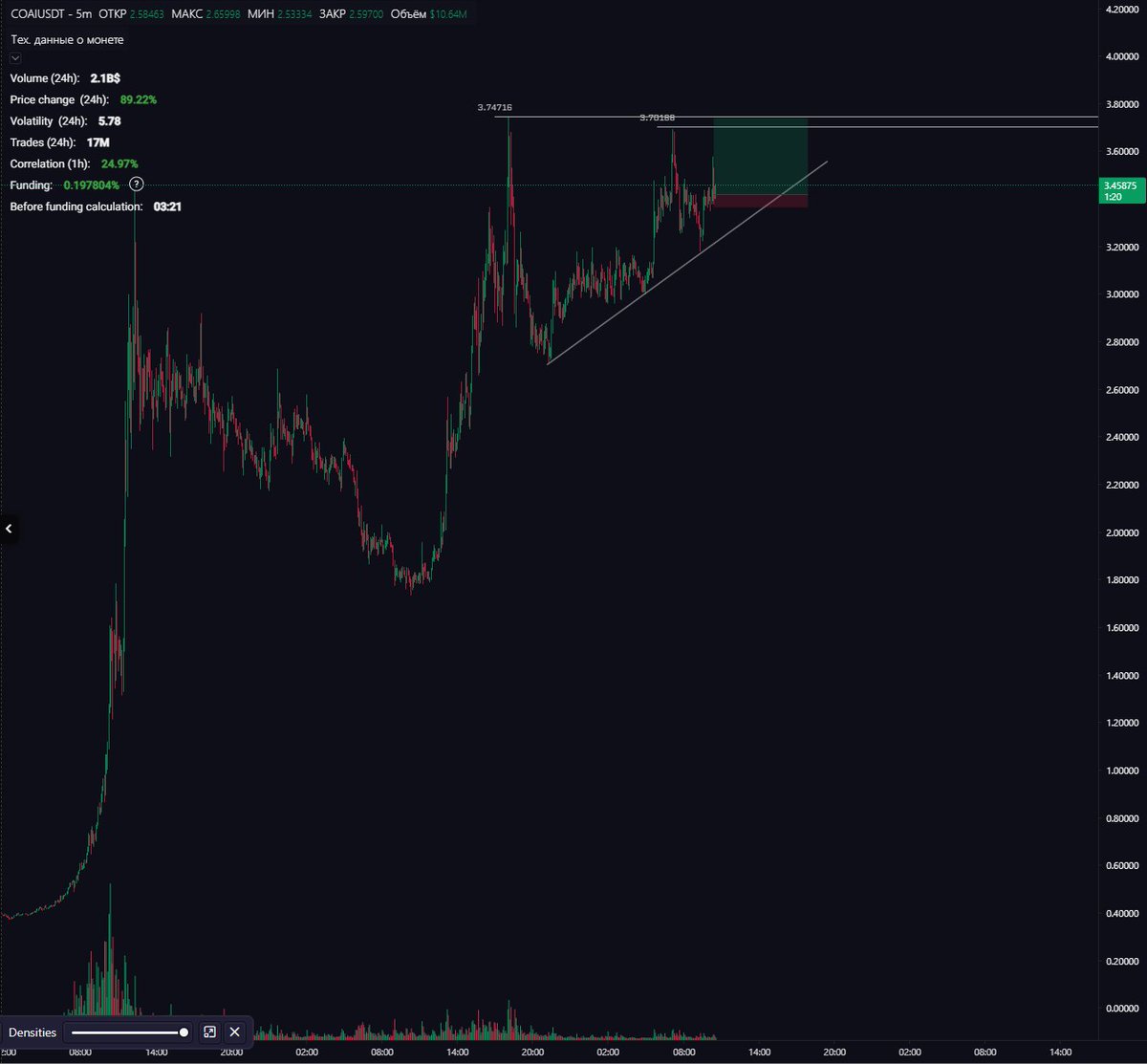 TradingGadget's tweet photo. $COAI https://t.co/tDQ4RJ0l4u
