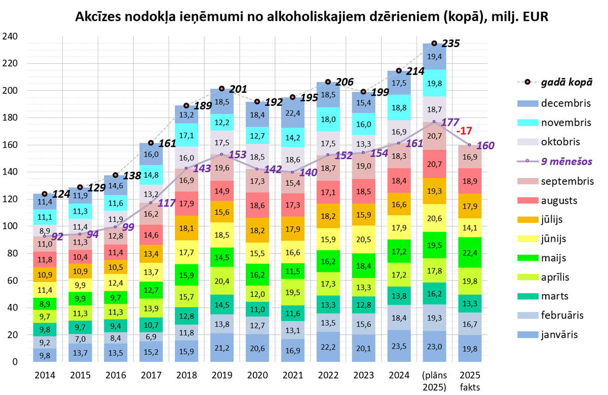 J_Hermanis's tweet image. Cīņa pret alkoholu un budžeta ieņēmumi no legālās tirdzniecības. Faktiskais no plānotā atpaliek par 17 miljoniem EUR