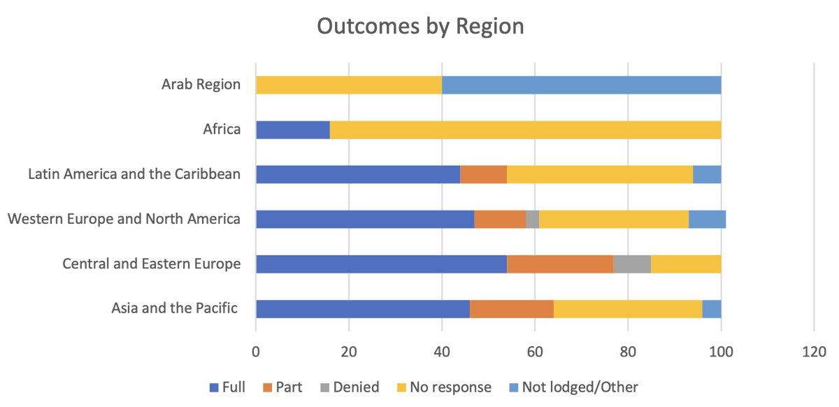 Despite still only having code rather than FOI law, Hong Kong (see under China data) does OK in this "Comparative Testing of Responses to Requests for Information" by the Centre for Law and Democracy

law-democracy.org/launch-of-repo…