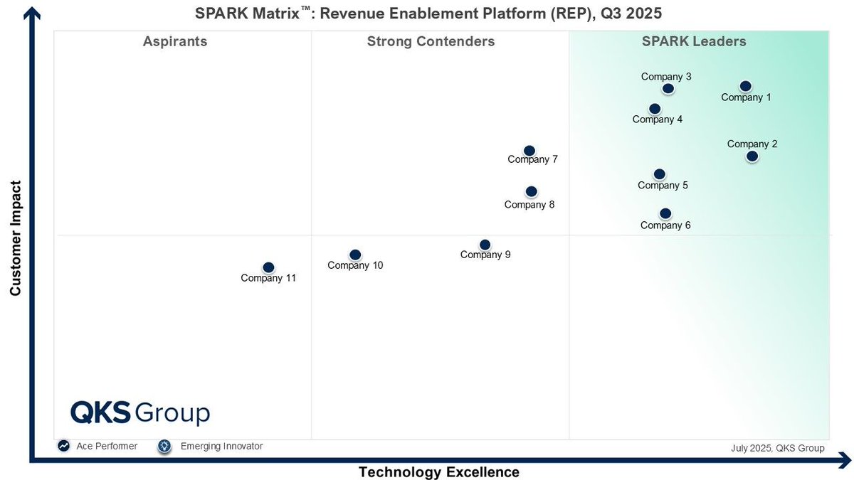 Christi04069692's tweet image. Key Insights from SPARK Matrix™: Revenue Enablement Platform, Q3 2025
Click Here: qksgroup.com/download-sampl…
#SPARKMatrix #RevenueEnablementPlatform #QKSGroup #RevOps #SalesEnablement #MarketLeaders #DigitalTransformation