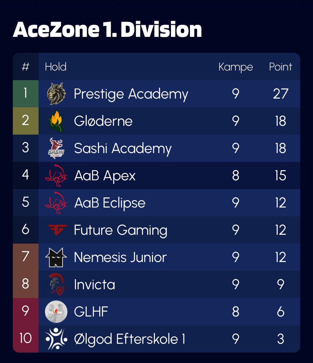 DamsiCSGO's tweet image. Halvdelen af sæsonen er nu spillet, og vi slutter første del på en delt 2. plads 💪

Jeg er enormt stolt af holdet og det niveau, vi har leveret indtil videre 👏

Tak for den store tillid i viser mig, både som caller, men også som person. En særlig tak til dig, @addiiCS2, for…