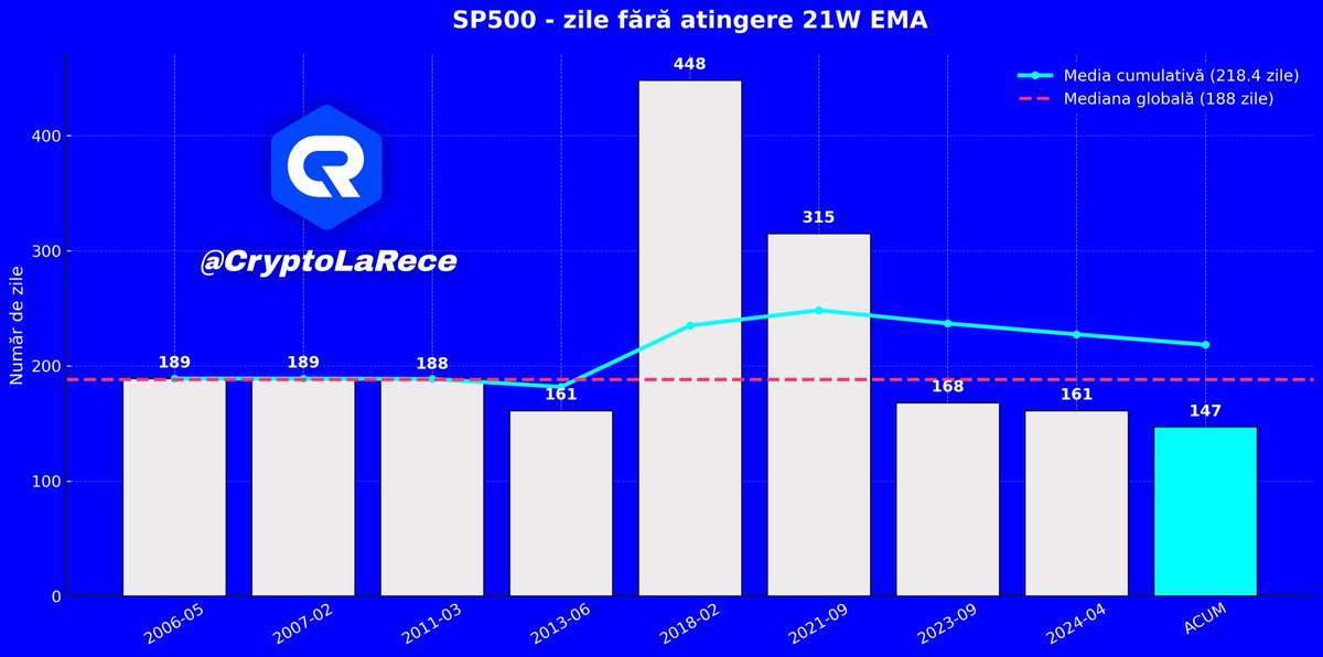CryptoLaRece's tweet image. In doar 15% din cazuri, sp500 sta peste 21 weekly EMA fara contact, mai mult de 147 zile (numaratoarea actuala). Ele reprezinta 8 evenimente prezentate in grafic. Doar 2/8 trec de 189 zile fara contact, caz in care miscarea se extinde la 448 zile in 2018 si la 315 zile in 2021.