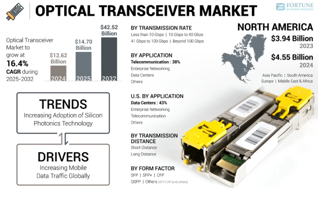 industryinsigh's tweet image. Global Optical Transceiver Market Outlook (2024–2032)

💰 Market Size (2024): USD 12.62 billion
📈 Growth Projection: USD 14.70 billion (2025) ➝ USD 42.52 billion (2032)
🚀 CAGR (2025–2032): 16.4%

fortunebusinessinsights.com/optical-transc…

#OpticalTransceivers #Telecom