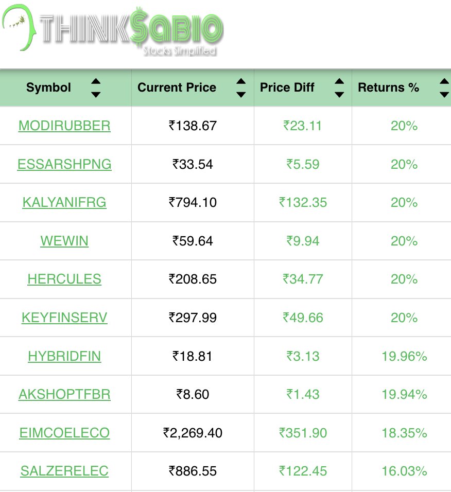 ThinksabioIndia's tweet image. #TrendingStocks: As on 2:00 PM
Top 3 Trending Stocks: #MODIRUBBER #ESSARSHPNG #KALYANIFRG 

Please explore our website here
thinksabio.in/reports?report…
#ThinkSabioIndia #Investing #IndianStockMarketLive #StockMarketEducation #IndianStockMarket #Investments
#EquityTrading