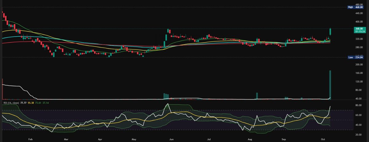 rajsodhani's tweet image. READY FOR BIG MOVE 🚀 #bullishpattern
Any Guess ??   
Which stock is this ?????    

Sector - Telecom
Industry - Telecommunication  - Equipment   

Disclaimer:- I&apos;m SEBI-registered R.A, and all the information and levels are described only for educational purposes and are not a…