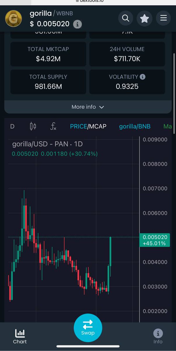 🔥 GORILLA is roaring back stronger than ever! 🦍

This chart tells a story of massive comeback energy! 📈
After a long consolidation, $GORILLA just broke out hard — surging over +45% in a single move! 💥
On the daily chart, it’s crystal clear:
Every dip was an accumulation zone