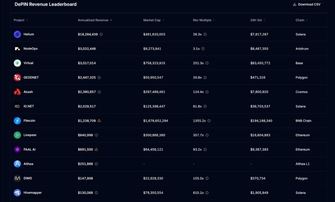 🚀<a href="/NodeOpsHQ/">NodeOps</a> is now the #2 revenue generator on the entire <a href="/DePINPulse/">DePIN Pulse - DePIN Data Explore</a> leaderboard.

That’s not hype. That’s real on-chain revenue.

🌍 Infra, AI, DePIN — the $NODE flywheel is spinning FAST.

📈 #NodeOps #DePIN #gNODE #RevenueFlywheel