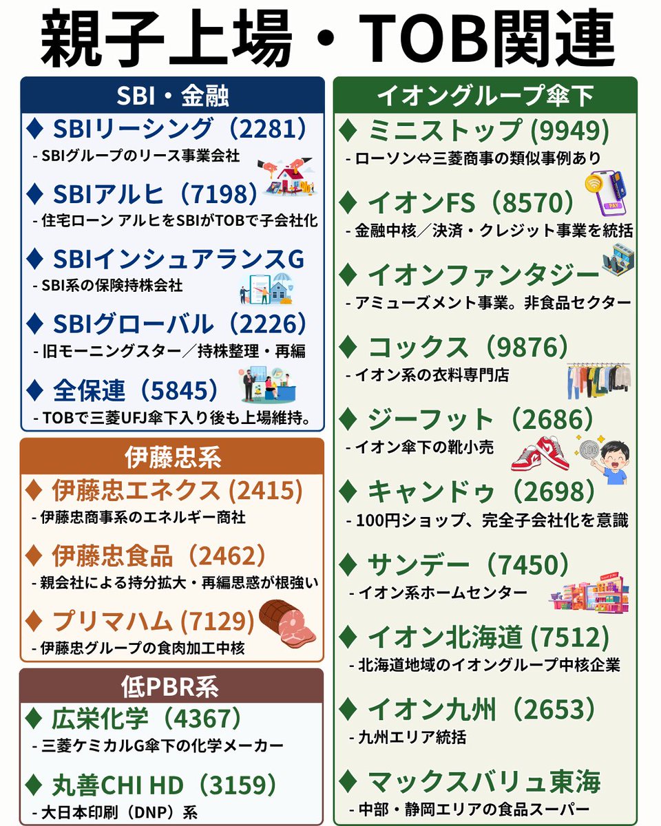 📘【保存版｜親子上場・TOB関連株まとめ2025📂】 再編・上場廃止・完全子会社化── “親子上場”をめぐる動きが加速中⚡ 👉  東証のガバナンス改革と低PBR解消策が追い風📈 主な関連銘柄を整理👇 💰 SBIグループ  ・SBIアルヒ（7198）：住宅ローン専業、TOBでSBI完全子会社化 ...