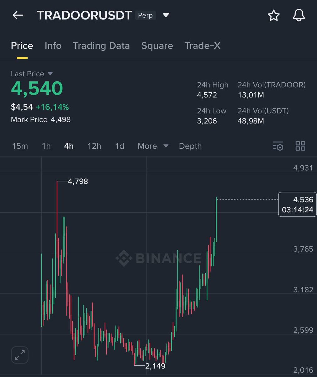 BSignalss's tweet photo. Break ATH = to the moon🤑
#Trado https://t.co/RqK0thmYDi