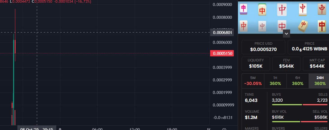 BSC的 红中

目前市值很小，才60，小买一点，舔一波。

0xb88b0970314d99a03e60a209ca945e32c0ce4444
