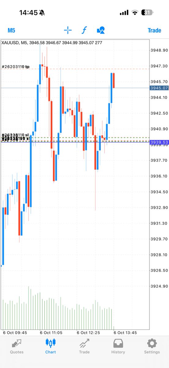 Meshanka_Fx's tweet image. LAST SIGNAL ALL TPS SMASHED  SUCCESSFULLY ✅✅✅✅✅✅📉📉📉📉💵💵💵💵💙💙💙💙

#forextraders #ForexHelp #ForexEducation