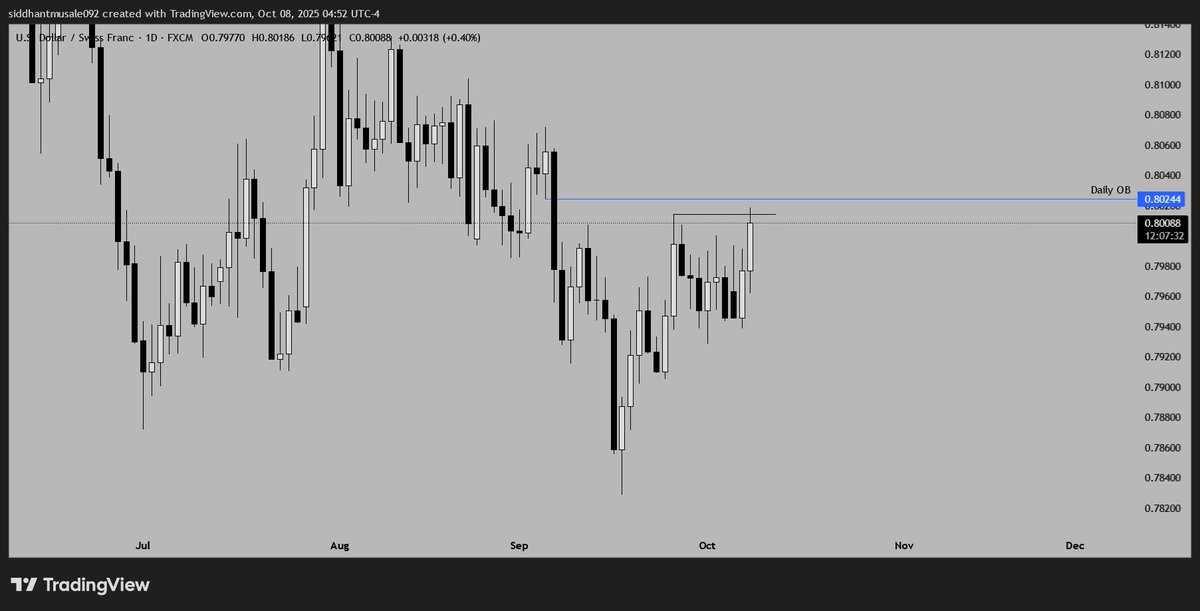 0xquantedge's tweet photo. 1)Got my eyes on this pair for the week.
2)Lets how price reacts on this key level as it has taken out liquidity of the previous market highs.
3)Preferably would like to see shorts on thursday as we  
   have tuesday as LOTW and then anticipating a  
   thursday reversal https://t.co/hIeojs9KFQ