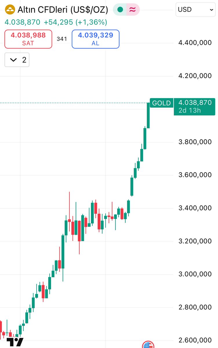 ⭐️ Altın 4000 USD barajını aştı  🌟