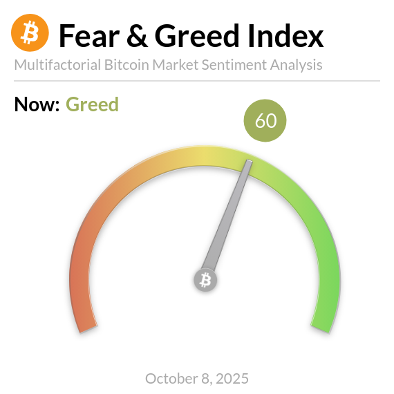 Bitcoin Fear and Greed Index is 60 ~ Greed
Current price: $122,435