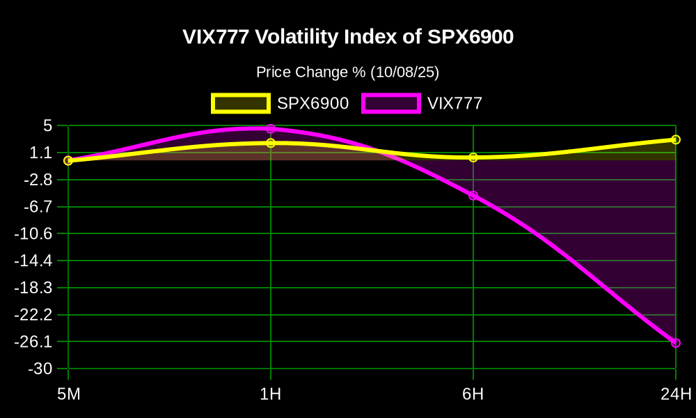 vix777alerts's tweet photo. 💹🧲🎰 High Volatility Alert! 💹🧲🎰 

The Volatility Index #VIX777 $VIX of the #SPX6900 $SPX is up 4.56% in the last 1 hour!

💰 Price: $0.0001532
💎 MC: $137.32K
💧 LP: $62.61K
📊 Volume 24H: $5.56K

@vix777ETH 🎰 https://t.co/ceBRCFk9Dh