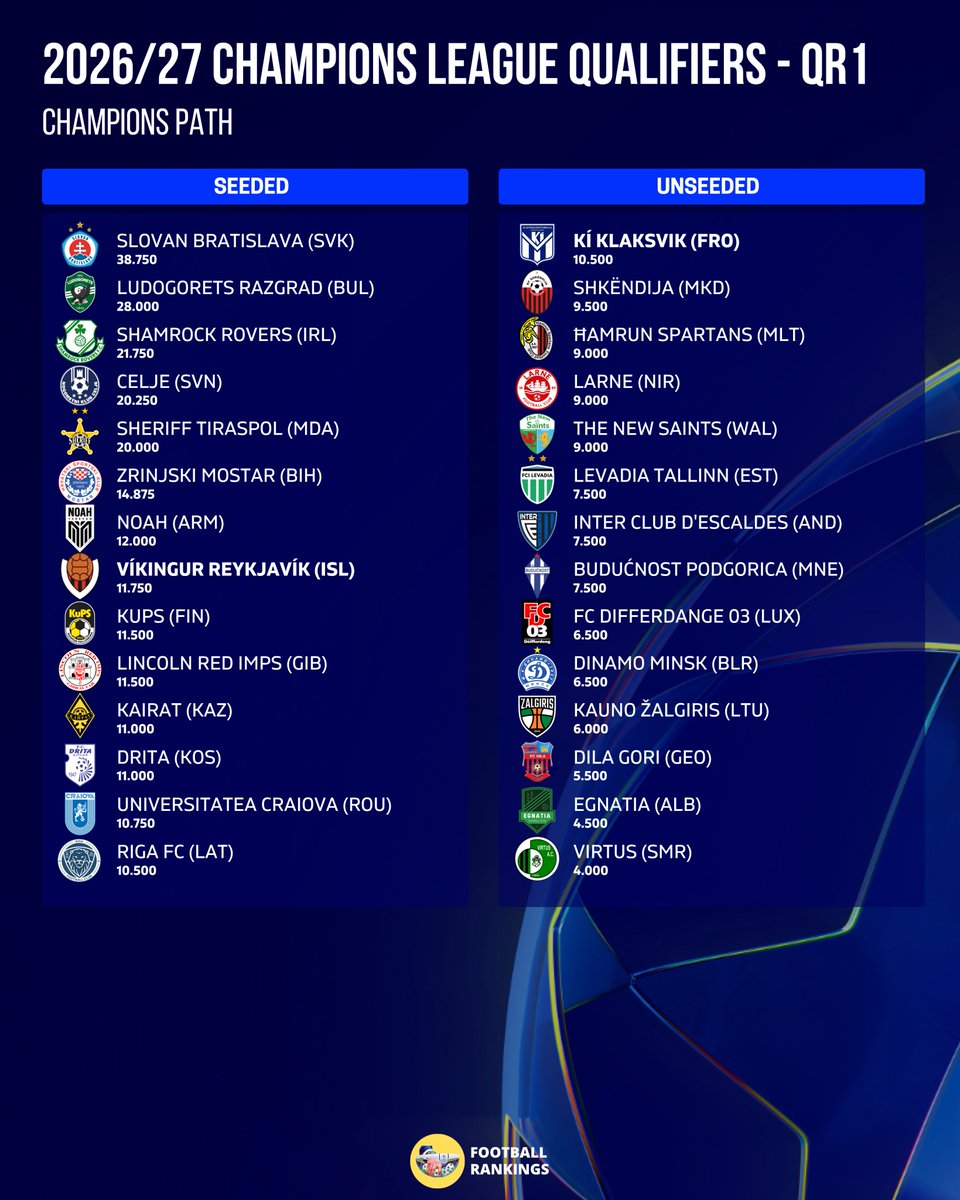 📌 2026/27 Champions League - QR1 Projections.

✅ TWO CLUBS secured their spots:

🇮🇸 Víkingur Reykjavík
🇫🇴 KÍ Klaksvik

👉 Check our Page (👆 in bio) for complete projections, with all the % chances and seedings.
