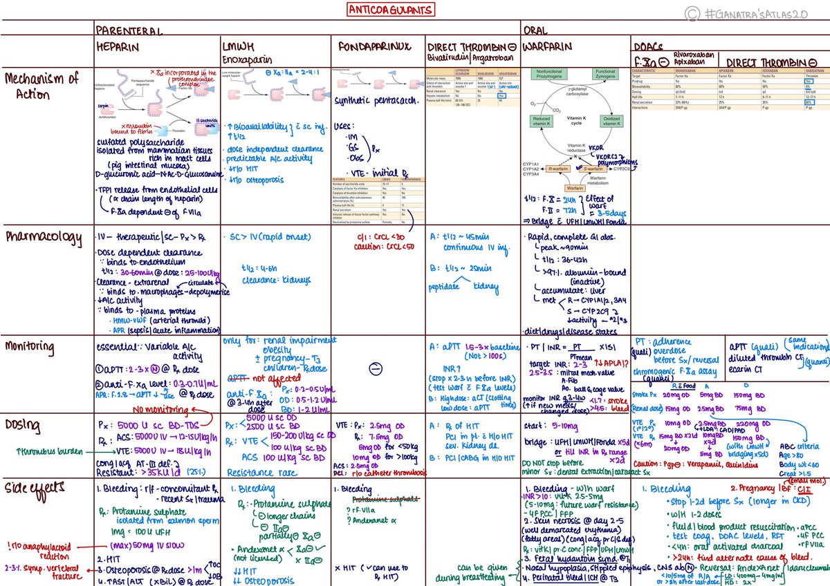 tea_on_loop's tweet photo. 👉 Continuing on the blood thinners, today we move on to Anticoagulants!
💯 Most important in today's table is the monitoring of different anticoagulants - and it all makes sense, once you go through the table thoroughly! https://t.co/GomH6dZAON