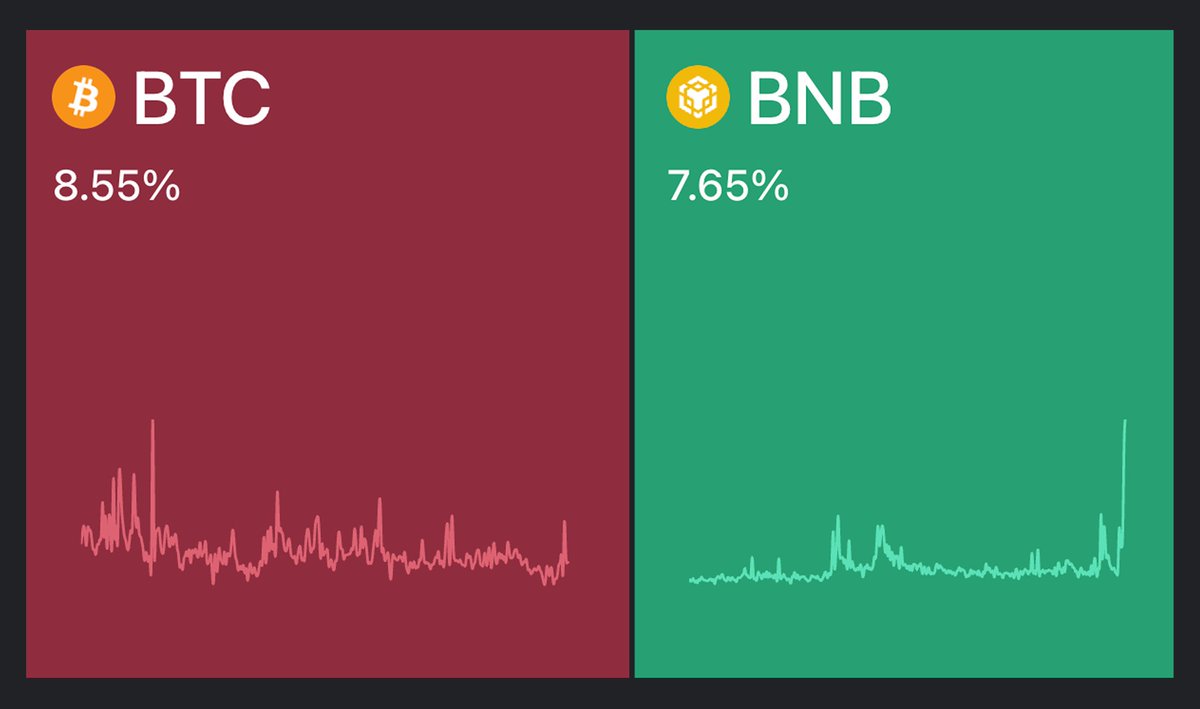 KaitoAI's tweet image. BNB now up there competing with Bitcoin for mindshare