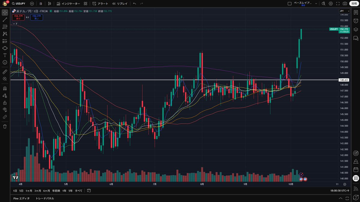 invprog's tweet image. 円安がやばすぎます😅あっと言う間に5円上昇。
このまま円の価値が下がり続けてくれると対円でビットコインや金がまた上がっていく。
円資産をほぼ持っていない人間としてはありがたいけど多くの日本の方は円大好きなのでちょっと怖いですね。
どこまで進むのか注目。#ドル円 #USDJPY