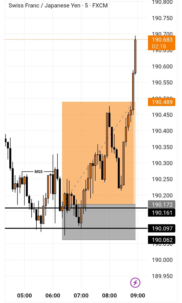 Forex_TCoach's tweet photo. 1:2 CHFJPY ✅✅📈 https://t.co/kCOgibbe54