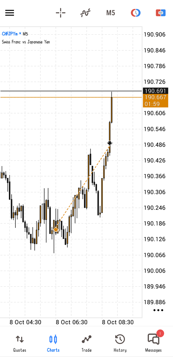 Forex_TCoach's tweet photo. 1:2 CHFJPY ✅✅📈 https://t.co/kCOgibbe54