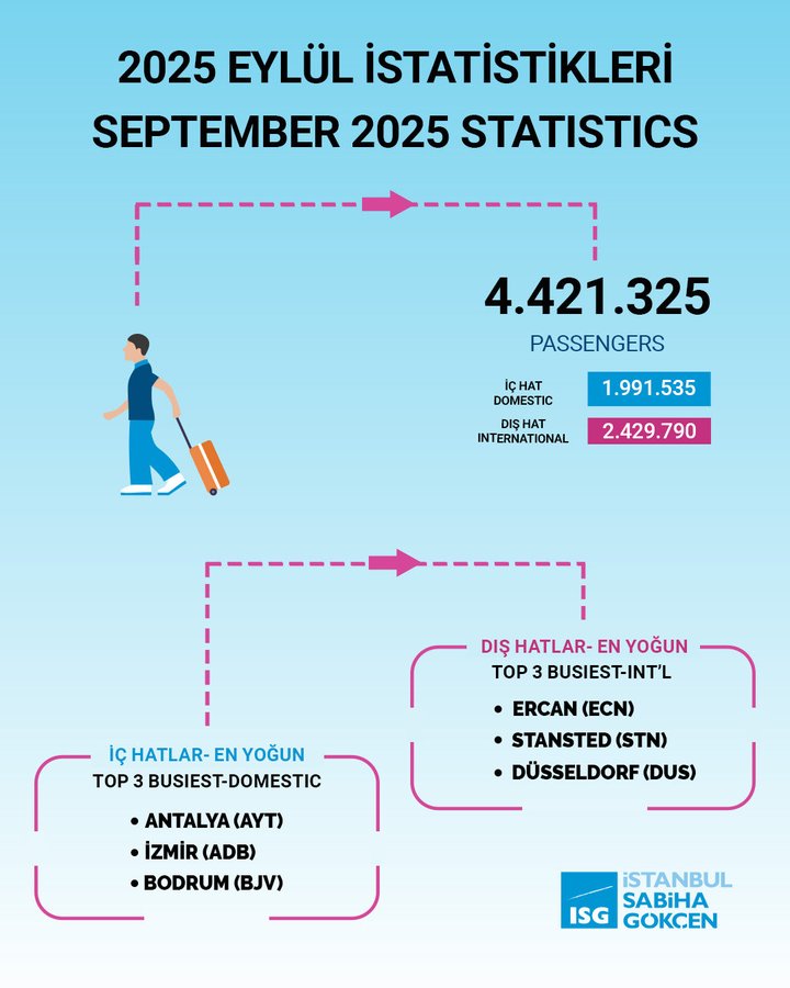 Infographic on light blue background titled 2025 Eylül İstatistikleri and September 2025 Statistics showing total 4,421,325 passengers with breakdown of 1,991,535 domestic and 2,429,790 international. Illustration of male traveler in hat carrying suitcase walking towards arrow. Top domestic routes listed as Antalya AYT, Izmir ADB, Bodrum BJV. Top international routes as Stuttgart STR, Dusseldorf DUS. Istanbul Sabiha Gokcen logo at bottom.