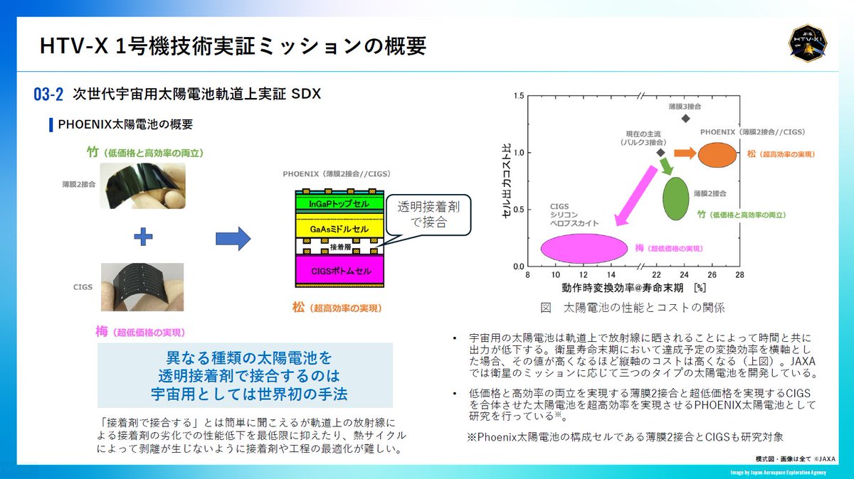 HTV-X1号機では、技術実証ミッションとして次世代宇宙用太陽電池軌道上