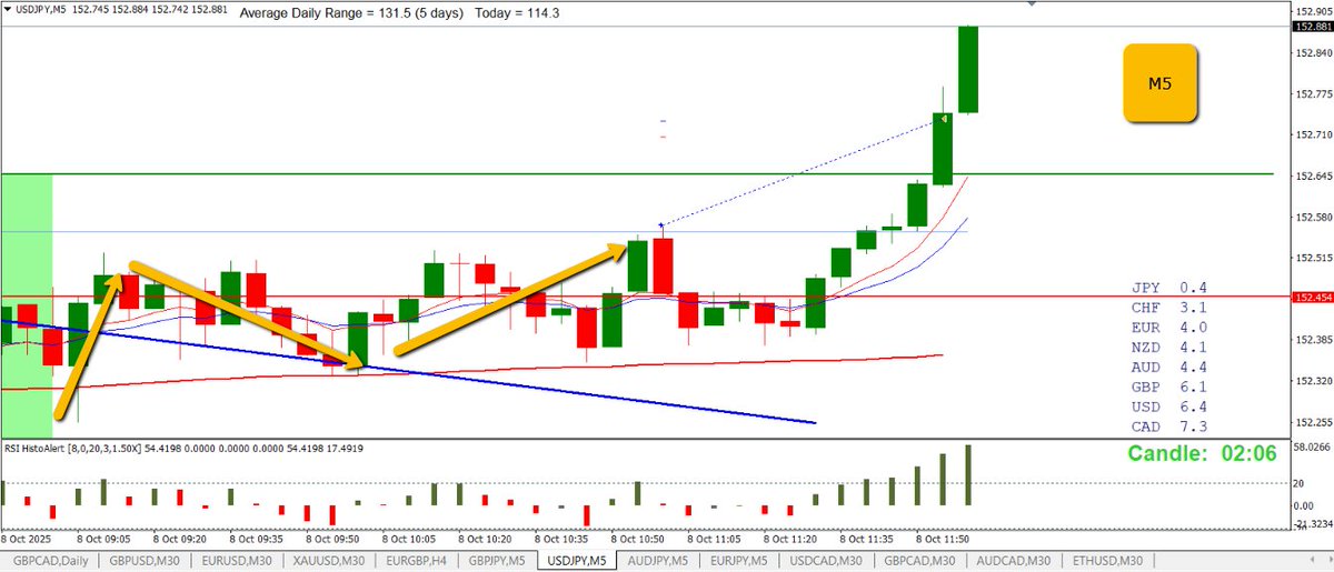 USDJPY +16 (1:1)

No trades yesterday as painting my daughters hallway

Daily - still very up

M30 - break of overnight downtrend to resume up

M5 - break of trendline, pullback, continuation

A little messy as had to sit through pullback before 🚀