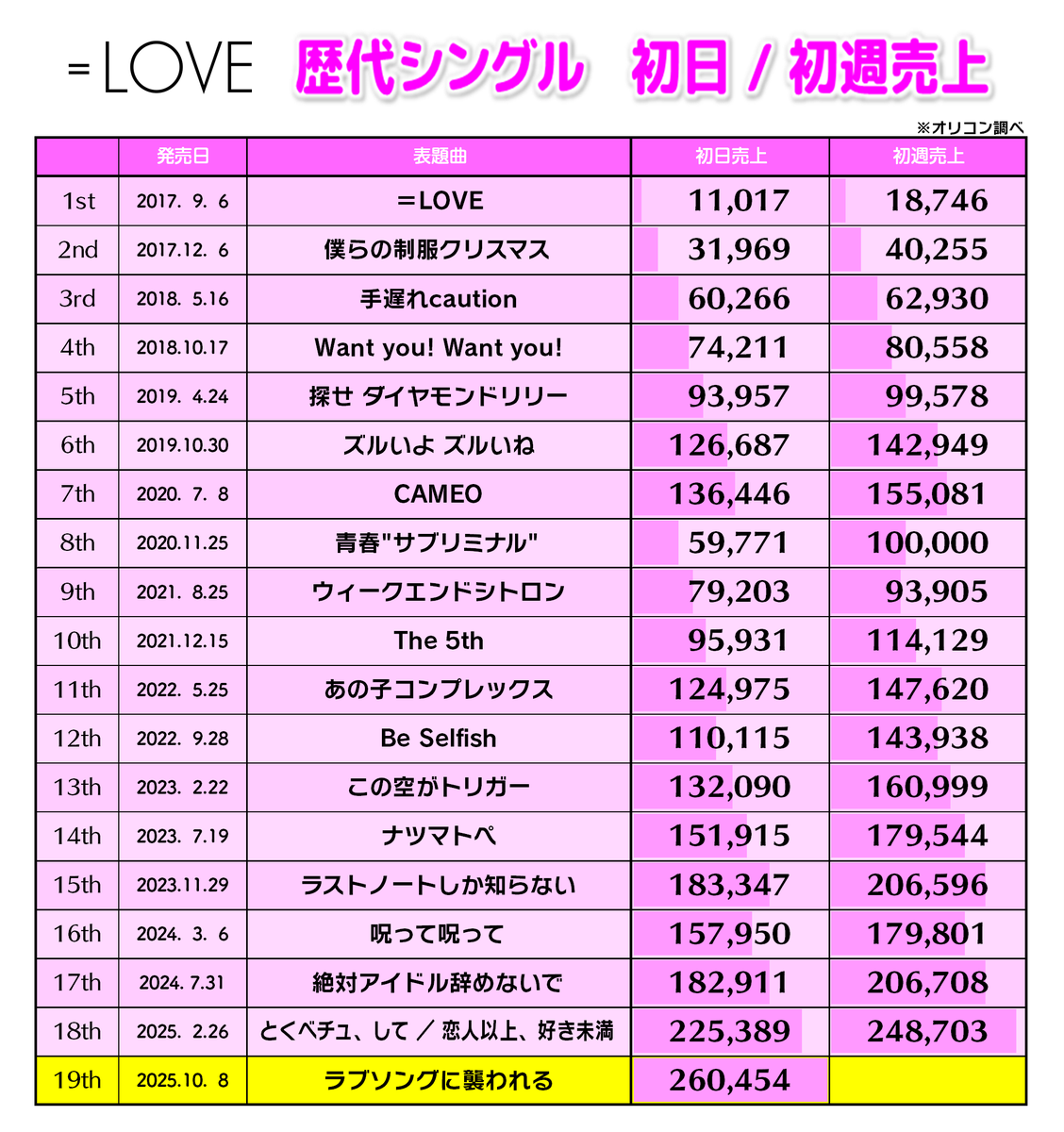 LOVE 歴代シングル 初日 / 初週売り上げ枚数 まとめ 19th「ラブソング