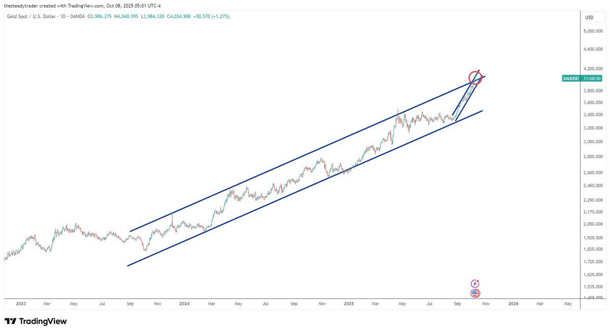 Is gold getting near-term overbought? (We remain long term bullish on a trend following basis)