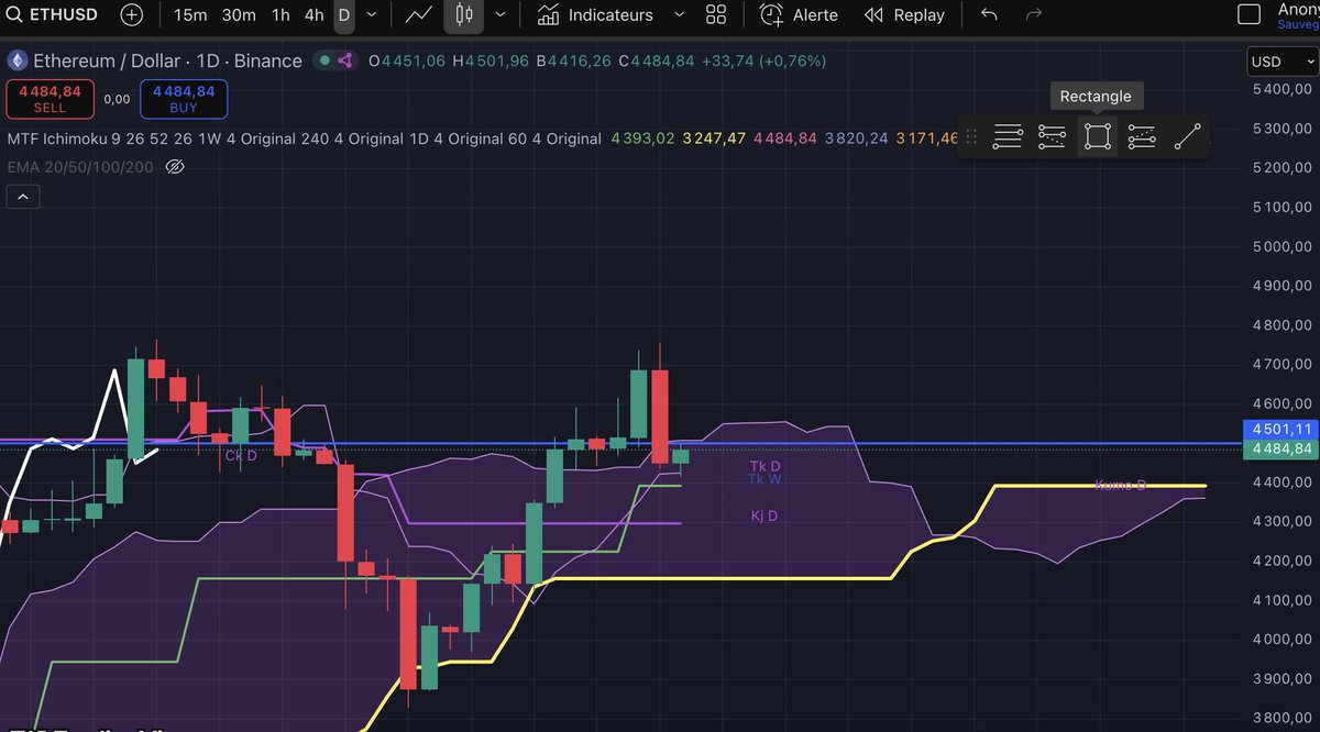 beast31936's tweet image. TA on $ETH : ( daily time frame) :
the narrative is bullish, bullrun starts ... etc.  as trader using #ichimoku facts:
- #laggingspan (white) break under the price
- price is on a big support ( #tenkan daily and #tenkan weekly) 
if we break this support targets are: 👇👇👇