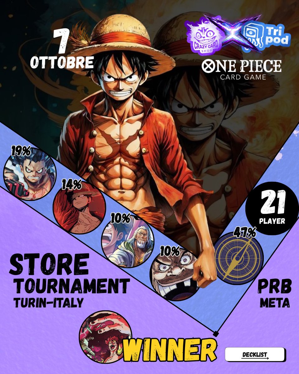 Tri_pod88's tweet photo. ONE PIECE Store Tournament• Ecco l’ultimo evento svolto al CrazyCardShop X TriPod • Ringraziamo tutti per aver partecipato! Vi aspettiamo al prossimo evento 🫶🏻
#onepiececardgame #onepiecetcg #onepiece #onepiececards #tcg #tradincardgame #bandai #opdeck #torino #crazycardshop https://t.co/9Krpu2VvpF