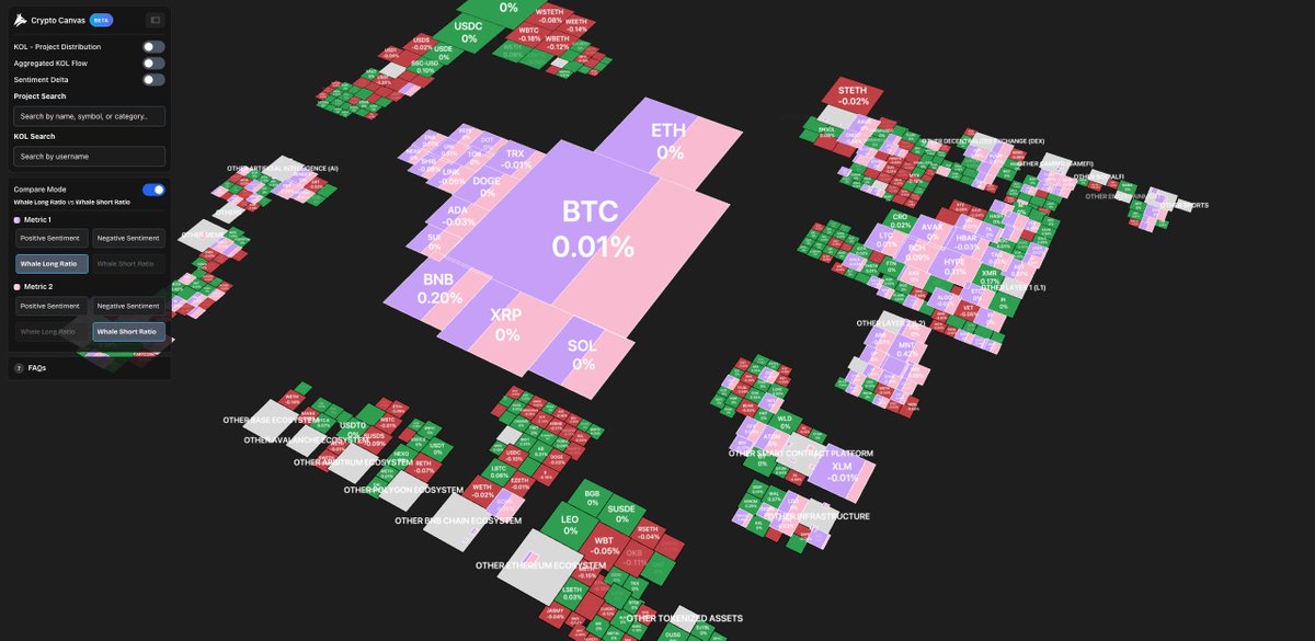 noah_oraichain's tweet photo. Have you tried https://t.co/SfMwzl2V8k Crypto canvas?
https://t.co/DE1zKHCXRh

Instant insights for the whole market:
-  Whales do "long" on most tokens.
- But significantly "short" for $XRP, $BCH.
- Many are dealing with negative social sentiments but whales still put "long". https://t.co/UwoJ6JyZ6b