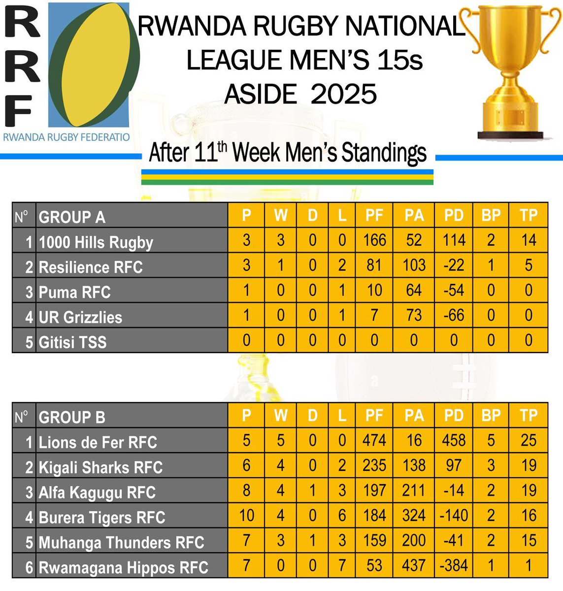 RugbyRwanda's tweet photo. #RRNLeague 15-a-side Men’s🏉: Here’s how the table looks after an intense 11 games

📊Group A Standings

1⃣1000 Hills Rugby –14 pts
2⃣Resilience RFC –05 pts

📊Group B Standings

1⃣Lions de Fer RFC –25 pts
2⃣Kigali Sharks RFC –19 pts

💬Who’s making the playoffs? Your predictions https://t.co/hpHN5qInID