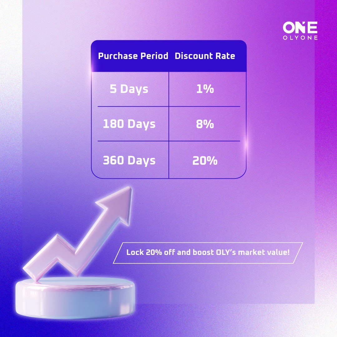 Olyone_Ops's tweet photo. 🔥 Oly One · Burn Bonds — Sustainable Gains Ahead
Built on real mechanisms for steady and lasting returns.

💎 By burning OLY tokens to reduce supply,
users help stabilize the price while earning up to 20% discount rewards!
A deflationary design where every participation becomes the start of long-term value.

📊 5 Days 1%｜180 Days 8%｜360 Days 20%

The longer you burn · the higher the discount · the greater the reward.

#OlyOne #StructuredFinance #DeFi3_0 #BurnBonds #NewFinancialOrder #OnChainEconomy