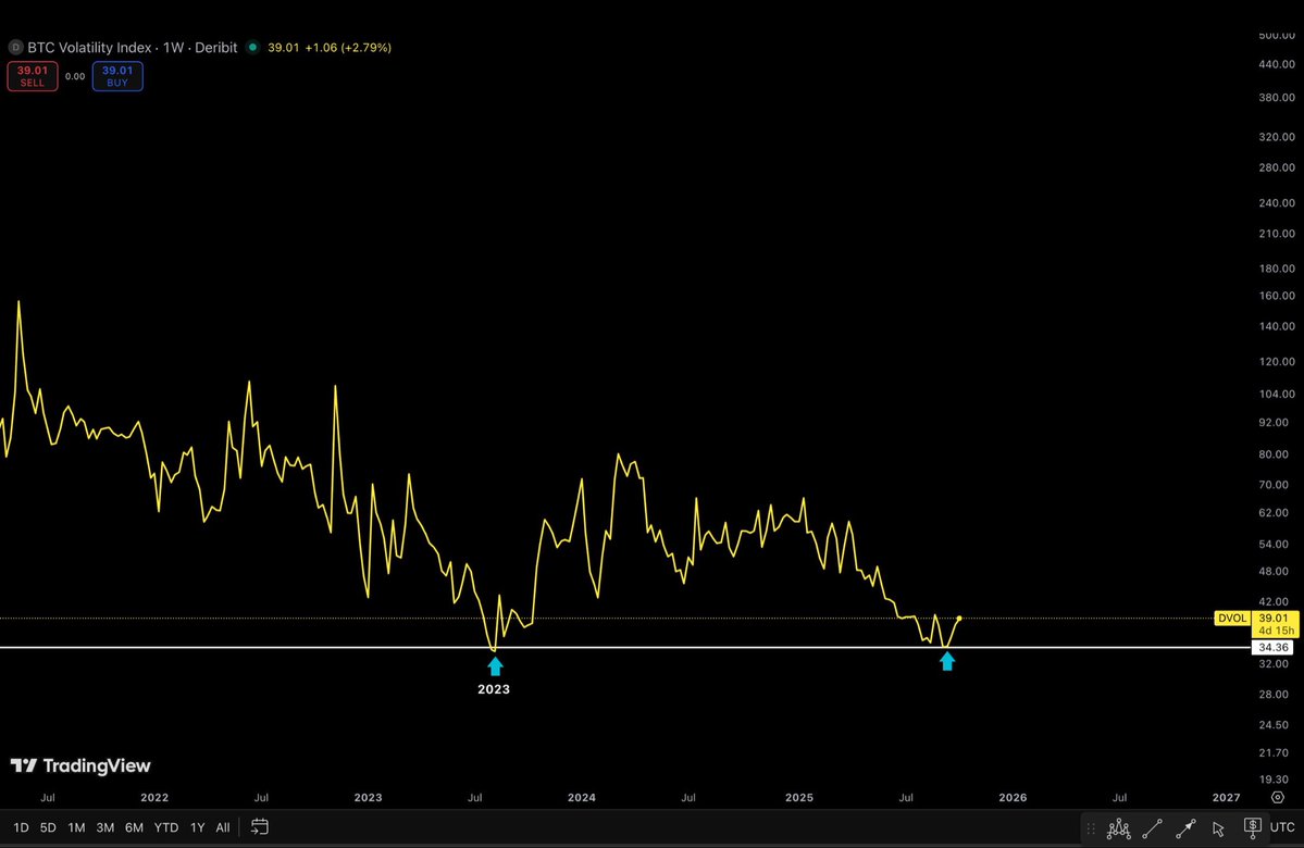 BITCOIN VOLATILITY INDEX DROPS TO LOWEST LEVEL SEEN IN 2023

A big move is coming for Bitcoin