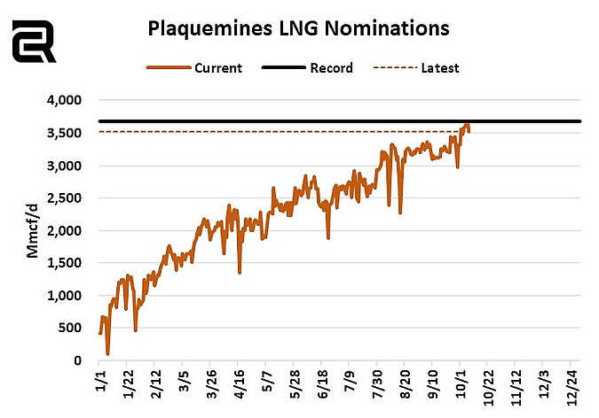 Plaquemines LNG feed gas flows remained close to record highs last night at 3,648 MMcf/d, but they eased -133 MMcf/d lower today with the early noms opening at 3,515 MMcf/d.

#natgas #ongt #lng
