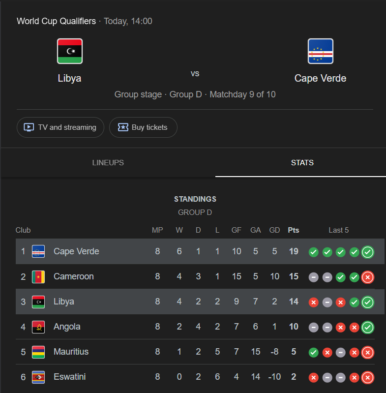 LopezCornuDario's tweet photo. Cape Verde🇨🇻 has the chance to qualify to their first FIFA World Cup today by beating Libya 🇱🇾. However you may feel about a 48 team tournament, I can assure you Cape Verdeans do not care. I'm excited for the game and very excited for the international break. 
#FIFAWorldCup https://t.co/t85noUx6VK