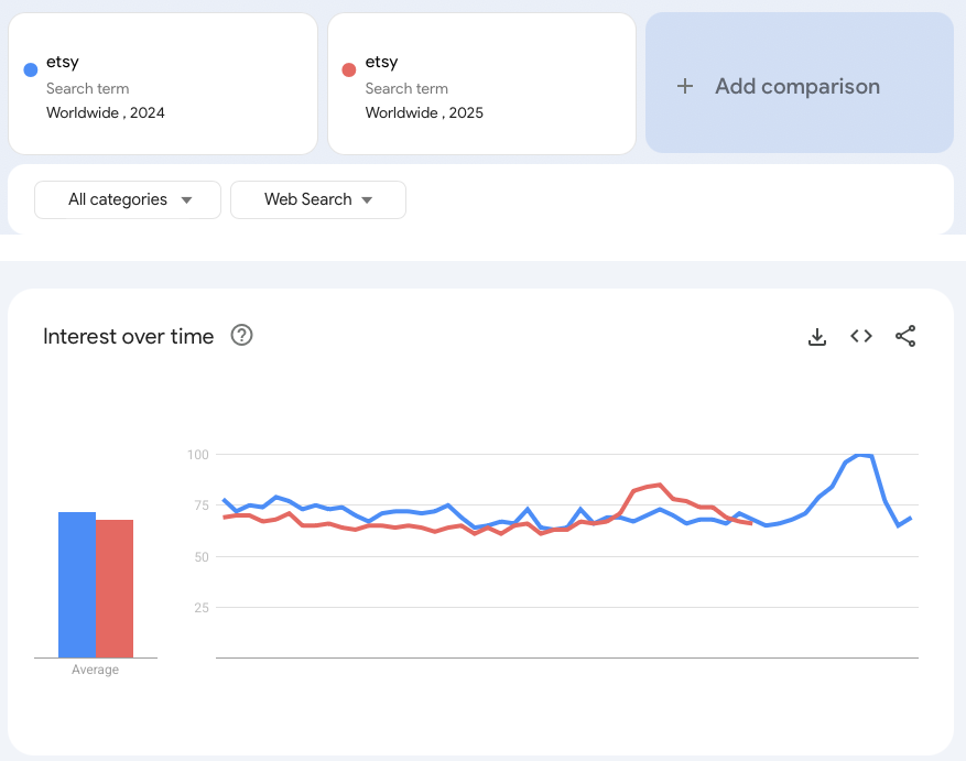 Data update for $Etsy: Back to about same as last year, which is still a better trend than it was in H1. For USA and worldwide.