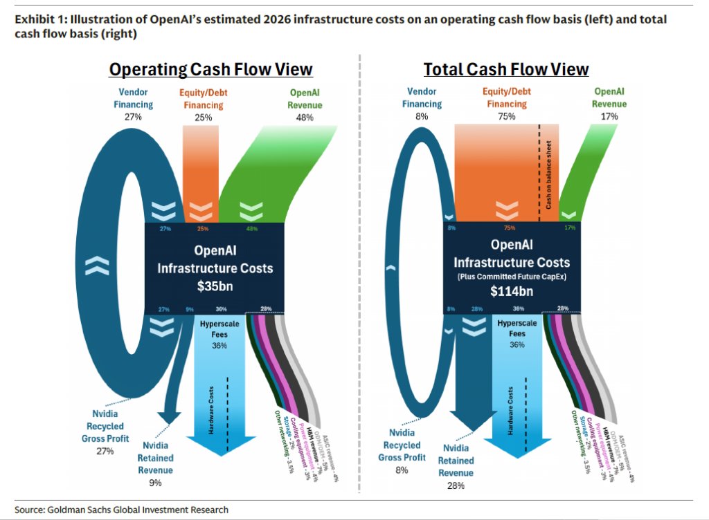 The $1 Trillion Mega Deal: Where Does OpenAI’s Money Come From?

“Circular Revenue” and “Equity-for-Purchase”: The Financial Engineering Behind a Trillion-Dollar Order

OpenAI’s financial magic is realized through two distinct yet logically connected models—those with AMD and