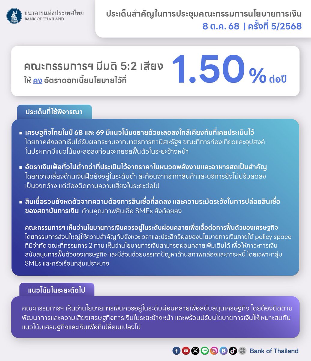 bankofthailand's tweet photo. Economic Update | สรุปประเด็นสำคัญจากการประชุม กนง. ครั้งที่ 5/2568 | 8 ต.ค. 68✨
.
คณะกรรมการฯ มีมติ 5 ต่อ 2 เสียงให้คงอัตราดอกเบี้ยนโยบายไว้ที่ 1.50% ต่อปี ทั้งนี้ 2 เสียงให้ลดอัตราดอกเบี้ยนโยบาย 0.25% จาก 1.50% เป็น 1.25%
.
เศรษฐกิจในปี 2568 และ 2569 มีแนวโน้มขยายตัวใกล้เคียงกับที่เคยประเมินไว้ โดยภาคส่งออกเริ่มได้รับผลกระทบจากมาตรการภาษีสหรัฐฯ ขณะที่การท่องเที่ยวและอุปสงค์ในประเทศมีแนวโน้มชะลอลงก่อนจะทยอยฟื้นตัวในระยะข้างหน้า ด้านอัตราเงินเฟ้อทั่วไปต่ำกว่าที่ประเมินไว้จากราคาในหมวดพลังงานและอาหารสดเป็นสำคัญ แต่ยังไม่เห็นสัญญาณการปรับลดลงของราคาสินค้าเป็นวงกว้าง ด้านสินเชื่อรวมยังหดตัวและคุณภาพสินเชื่อกลุ่มเปราะบางยังด้อยลง
.
อ่านรายละเอียดเพิ่มเติมได้ที่นี่ครับ📝
https://t.co/JhxkIyT8jV
.
#แบงก์ชาติ #เศรษฐกิจ