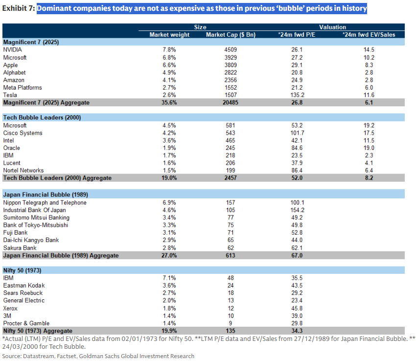 GS: Dominant companies today are not as expensive as those in previous ‘bubble’ periods in history