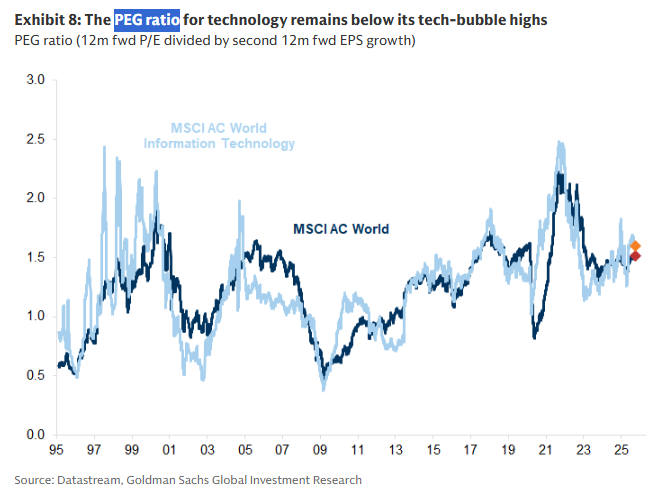 MikeZaccardi's tweet image. GS: The PEG ratio for technology remains below its tech-bubble highs