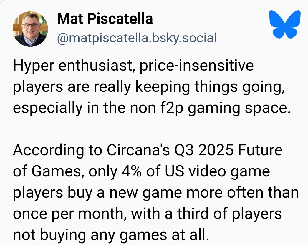 HazzadorGamin's tweet image. More than 60% of US gamers only buy two games or fewer per year, while only 4% buy more than one game a month

via Circana Mat Piscatella