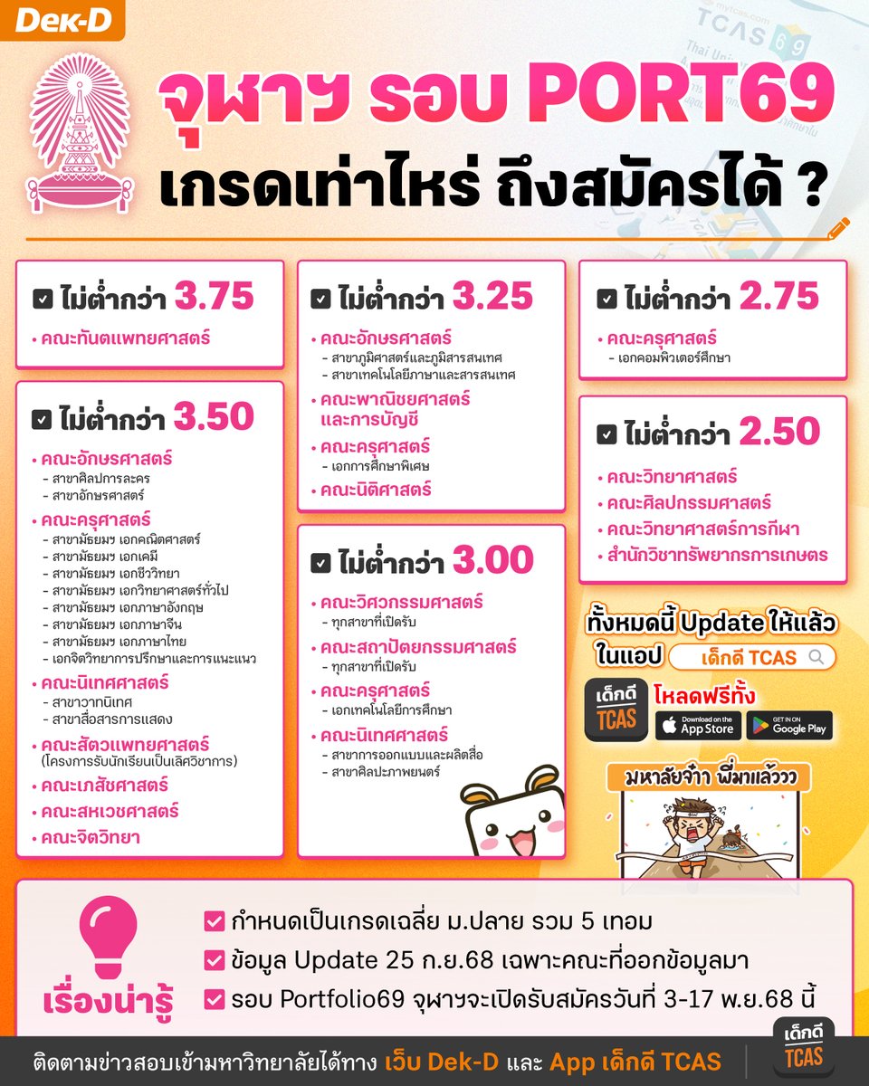 dekdtcas's tweet image. #TCAS69 #จุฬาฯ รอบ #Portfolio แต่ละคณะกำหนดเกรดเฉลี่ยผู้สมัครที่เท่าไหร่ พี่ๆ Dek-D รวมมาให้แล้ว!
