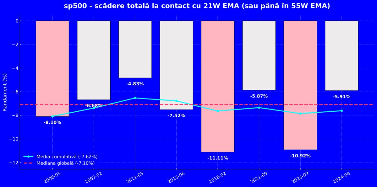 CryptoLaRece's tweet image. In cele 8 situatii, scaderea-corectia pe sp500 este de aproximativ 7.62% (media cumulativa) sau 7.10% daca luam in calcul mediana globala. In 3/8 cazuri, corectia nu s-a oprit la contact cu 21w EMA ci a mers la urmatoarea medie mobila relevanta: 55w EMA, situatii marcate cu roz.