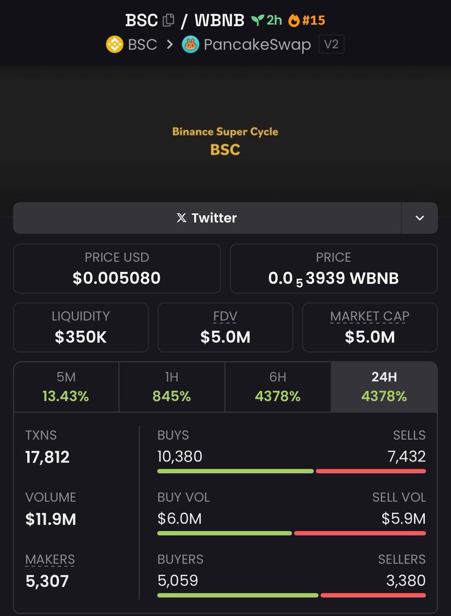 callumDoi's tweet photo. Many talk charts but we move markets 📊
$BSC $158K to $5.0M
📩 Inbox to move with vision.

#MarketAlpha https://t.co/rrsMsAZg4O
