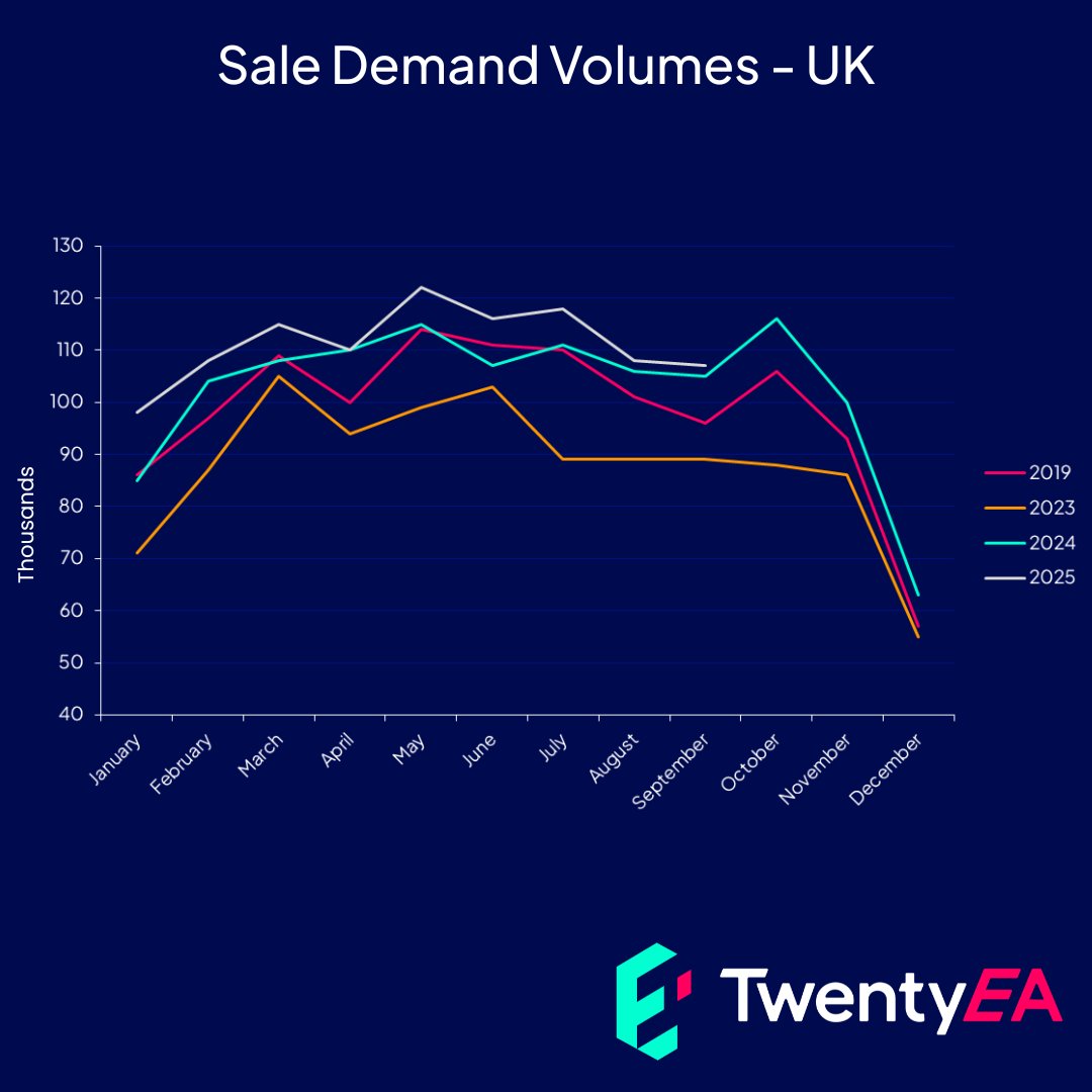 Motivated movers are driving strong demand.

Sales Agreed volumes have stayed consistently strong this year. Month after month in 2025, demand has matched or even outpaced previous years. All signs suggest 2025 is shaping up to be a strong year for completed transactions.