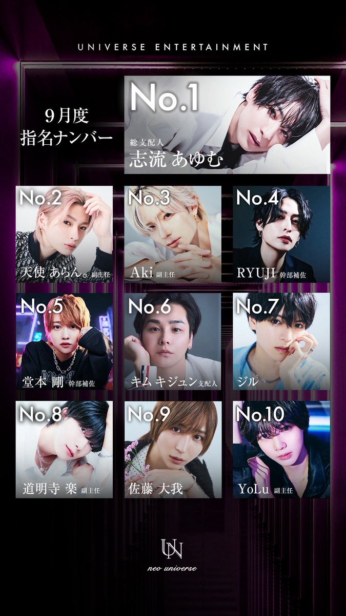 NEOUNIVERSE0331's tweet photo. 2025年9月度
組数Ranking
【💎関西No.1顔面偏差値💎の店】

🥇No.1志流 あゆむ 総支配人

🥈No.2 天使 あらん。副主任

🥉No.3 Aki 副主任 https://t.co/XcgAkqoVgO
