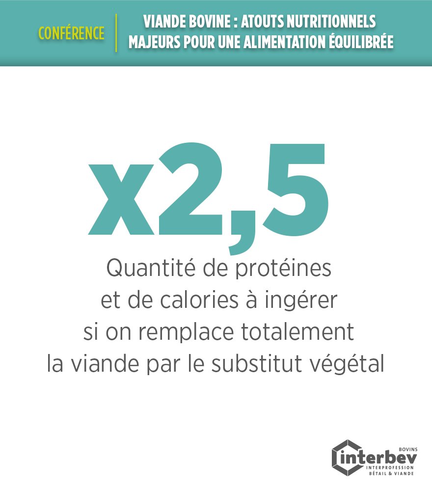 <a href="/SommetElevage/">SOMMET DE L’ÉLEVAGE</a> <a href="/InstitutElevage/">Institut de l'élevage - Idele</a> <a href="/devenireleveur/">devenir éleveur</a> <a href="/FranceAgriMerFR/">FranceAgriMer</a> <a href="/Agri_Gouv/">Ministère Agriculture et Souveraineté alimentaire</a> <a href="/Emmanuel_Nievre/">Emmanuel Bernard</a> Remplacer la #viande par des substituts végétaux ne permet pas d’atteindre les mêmes apports nutritionnels à quantité égale.
En moyenne, il faut 2,5 fois plus de protéines et de calories pour compenser les nutriments apportés par la viande. Ces données rappellent que les